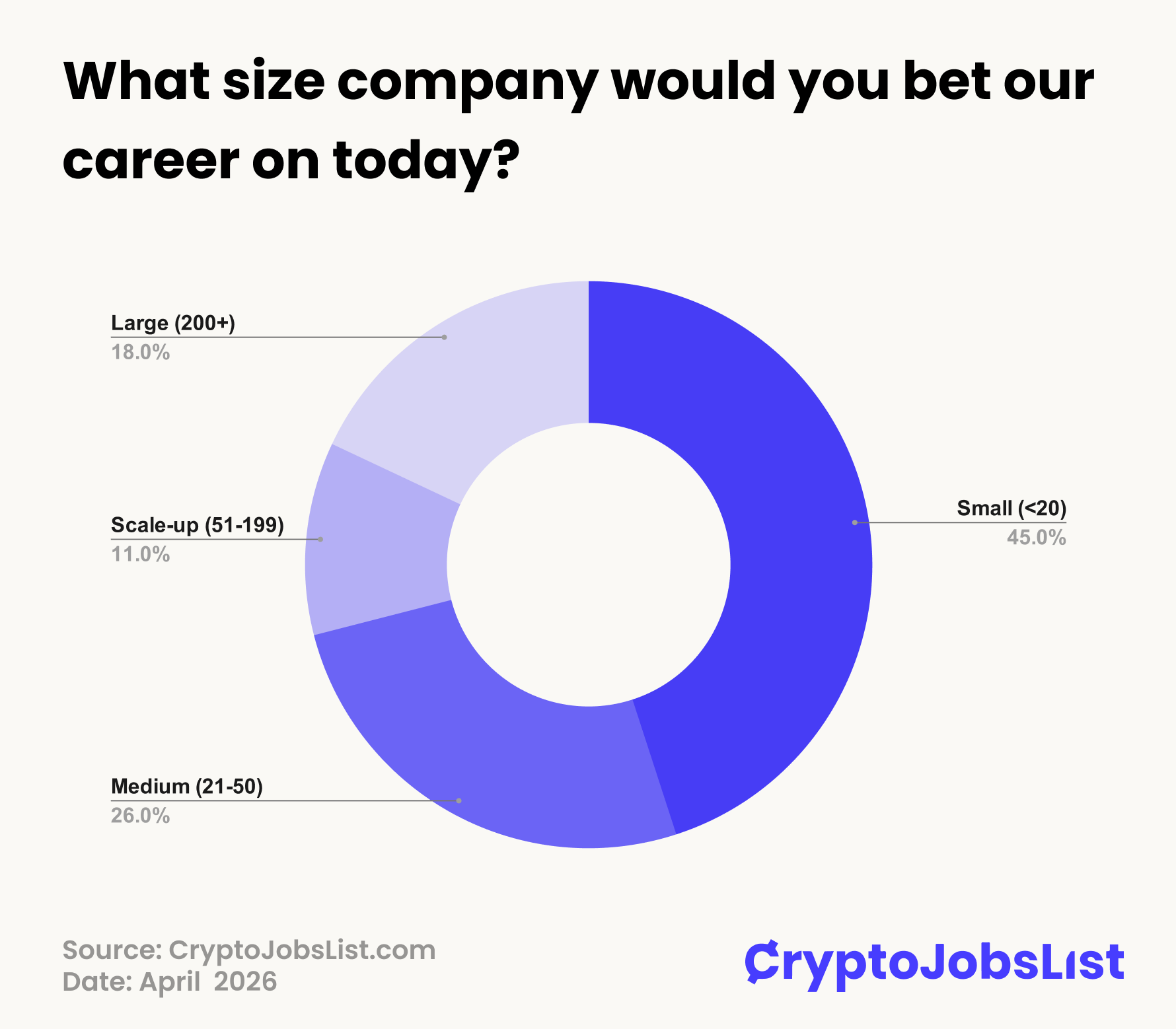 What size company would you bet our career on today