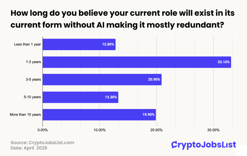 How long do you believe your current role will exist in its current form without Al making it mostly redundant?