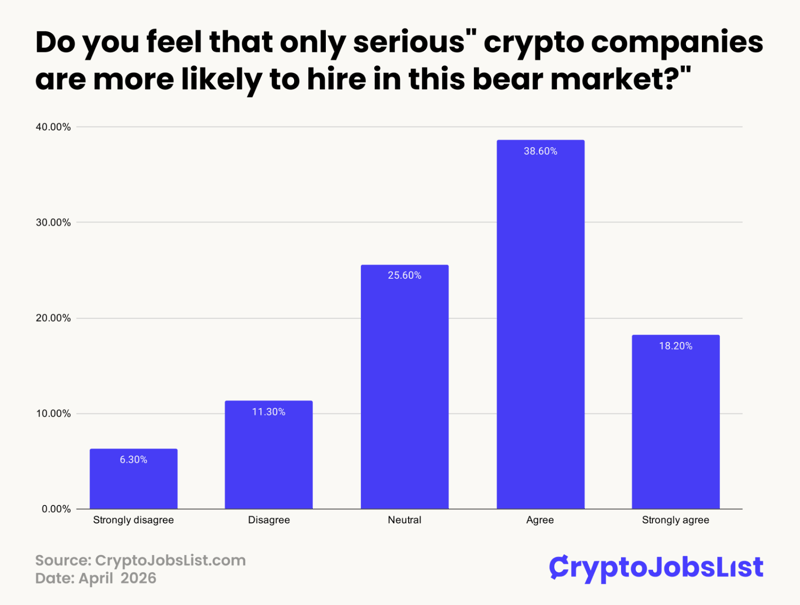 Do you feel that only serious crypto companies are more likely to hire in this bear market?