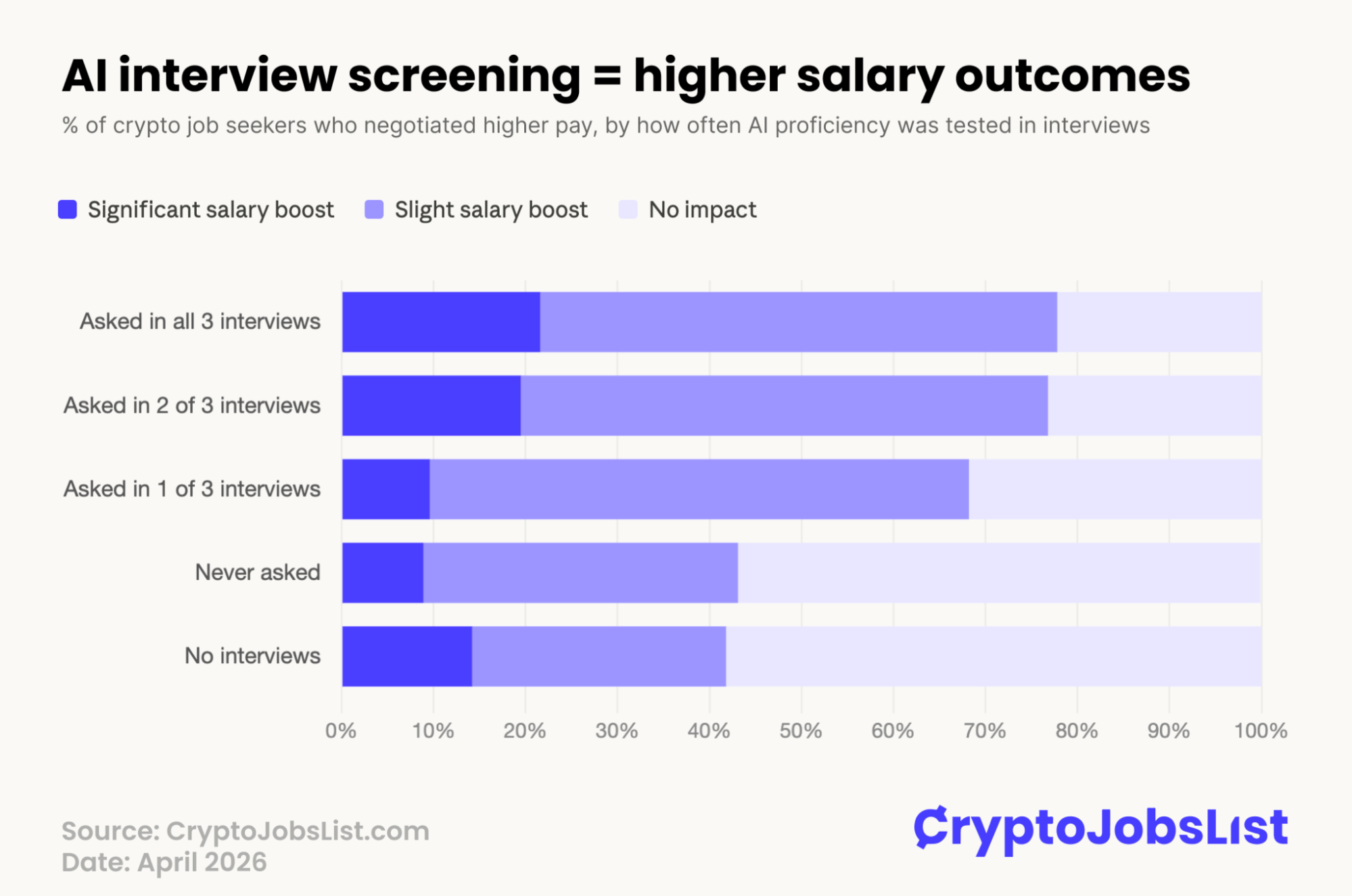 Al interview screening = higher salary
