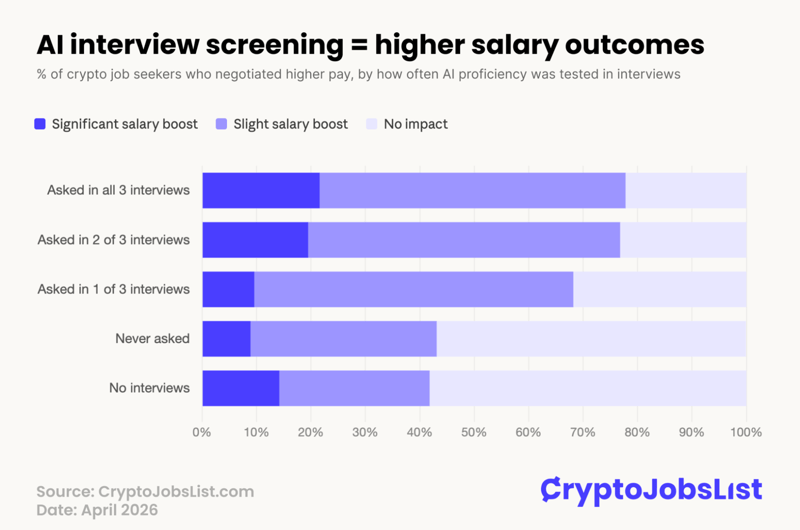 Al interview screening = higher salary