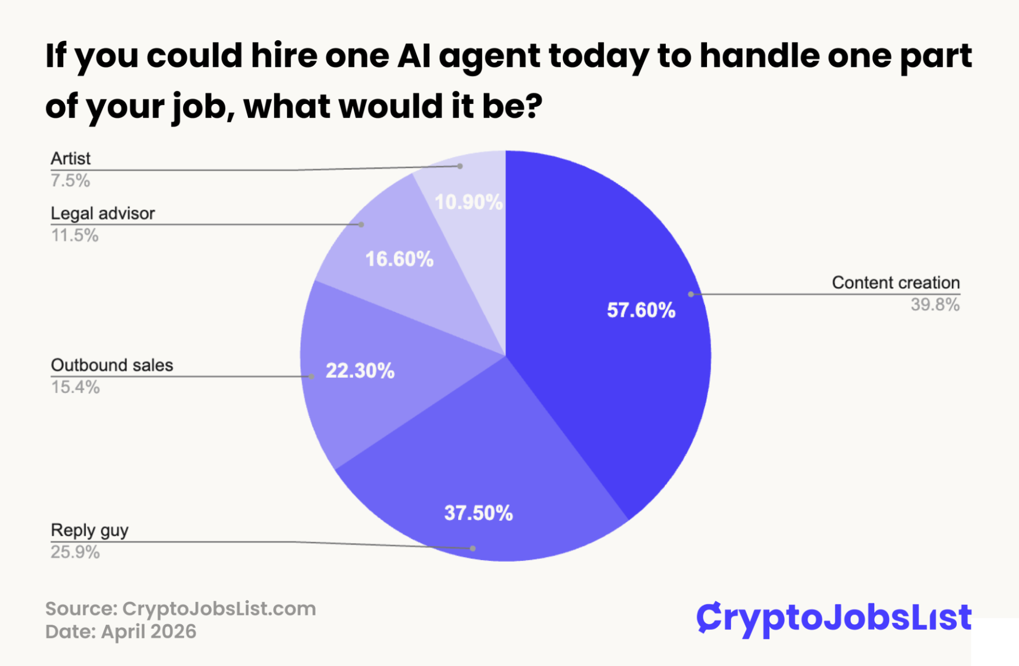 If you could hire one Al agent today to handle one part of your job, what would it
