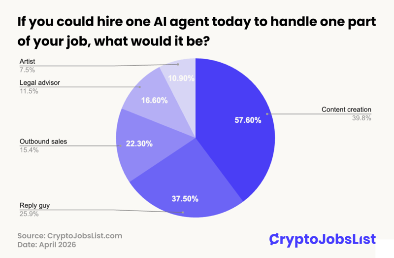 If you could hire one Al agent today to handle one part of your job, what would it