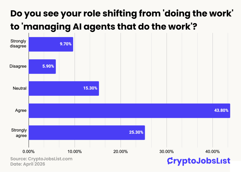 managing Al agents research