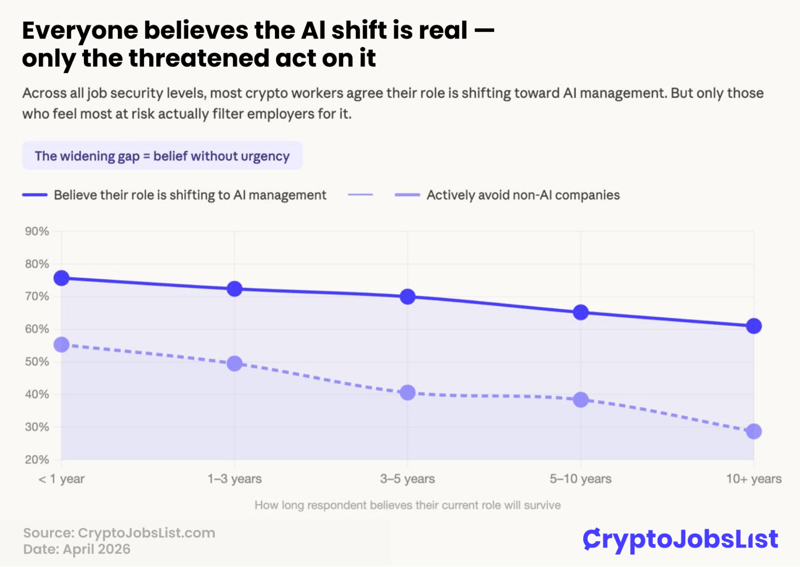 Al shift is real