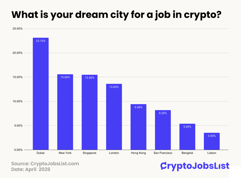 What is your dream city for a job in crypto - AI Web3 Workforce Research CryptoJobsList