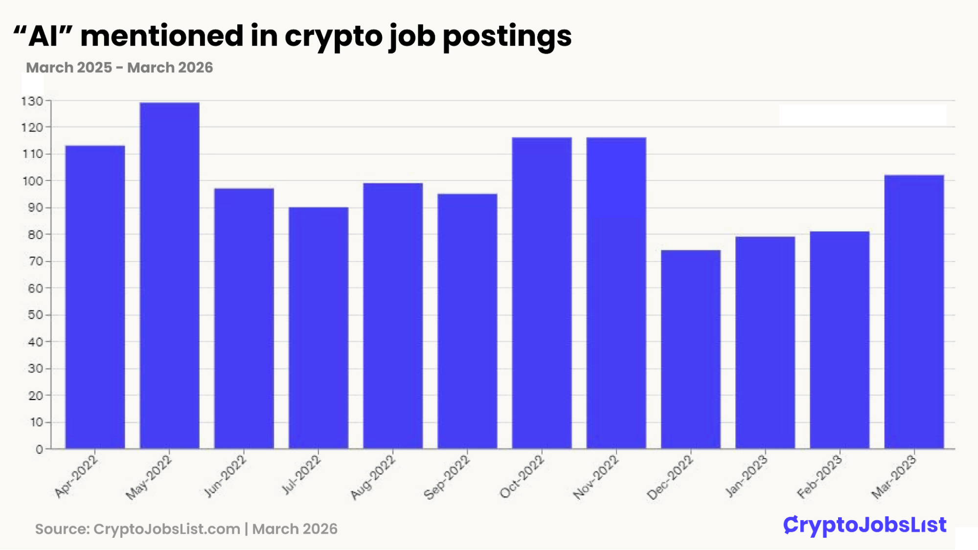 AI mentioned in crypto job postings