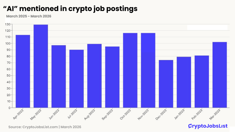 AI mentioned in crypto job postings