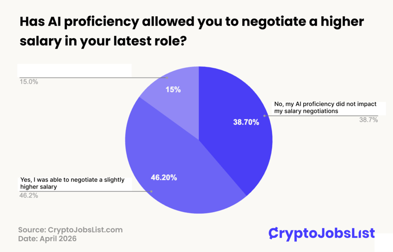 Has Al proficiency allowed you to negotiate a higher salary in your latest role