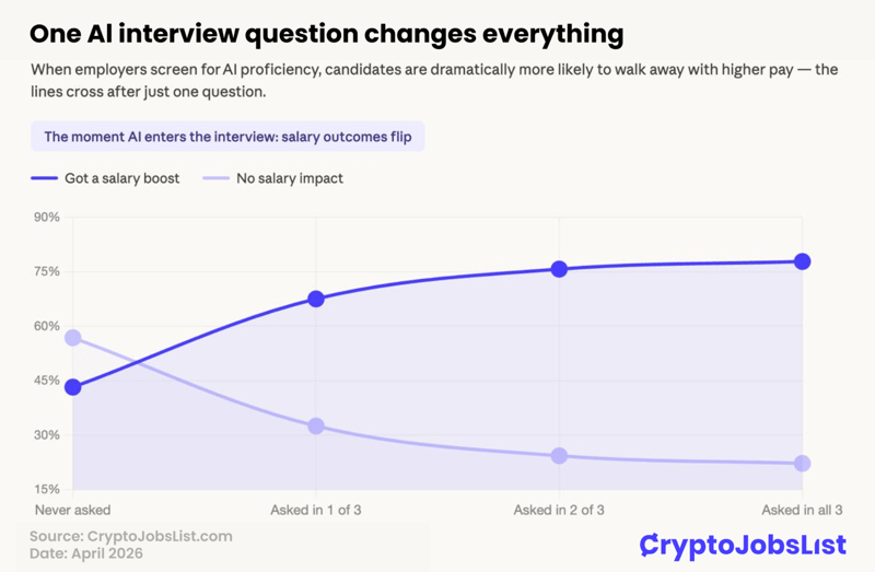 One Al interview question changes everything