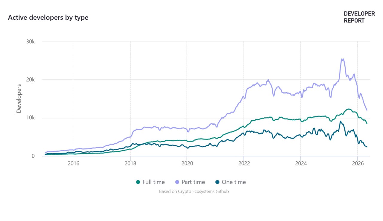 Active developers by type