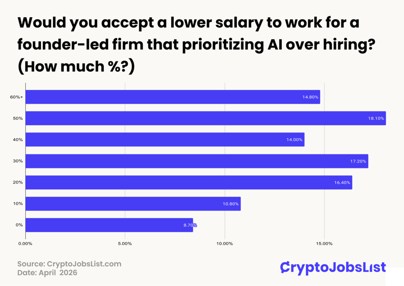 Would you accept a lower salary to work for