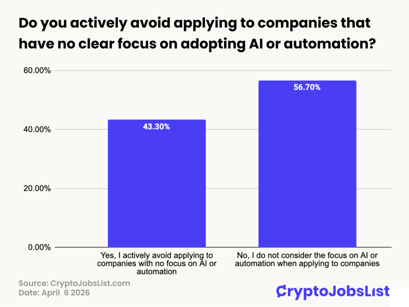 Do you actively avoid applying to companies that have no clear focus on adopting Al or automation?