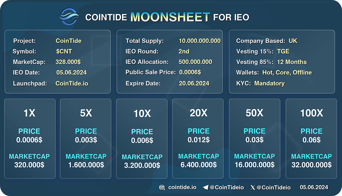 CoinTide CNT Token Public Sale