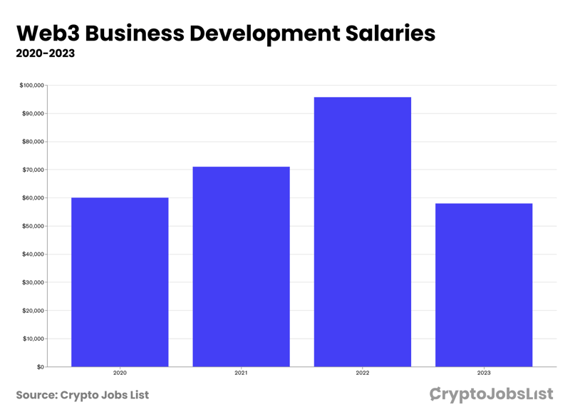 Crypto BD Salaries.png