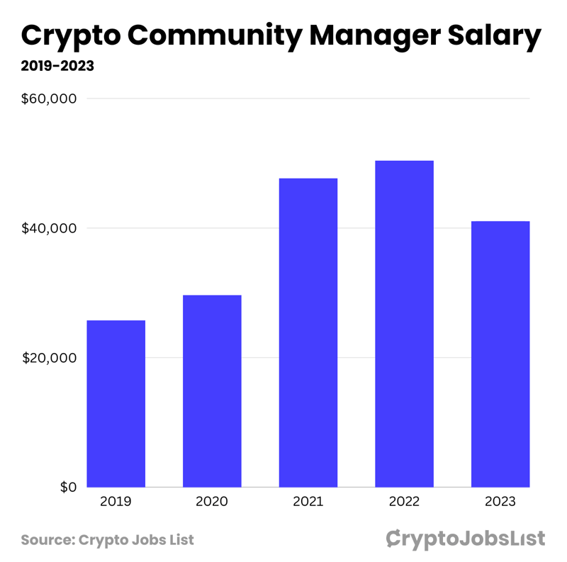 Web3 community manager salaries.png