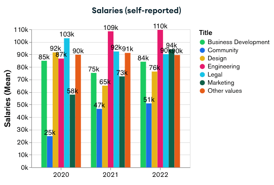 crypto web3 salaries self reported