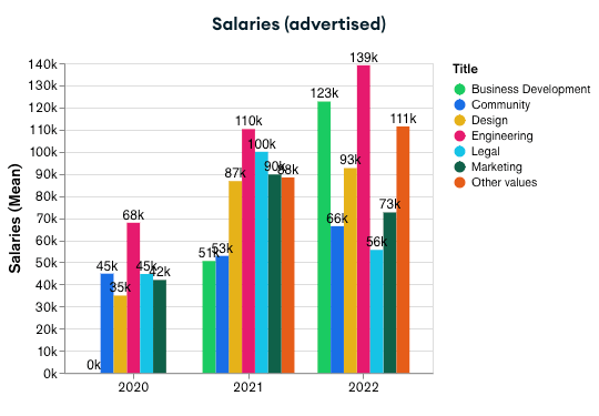 crypto web3 salaries advertised