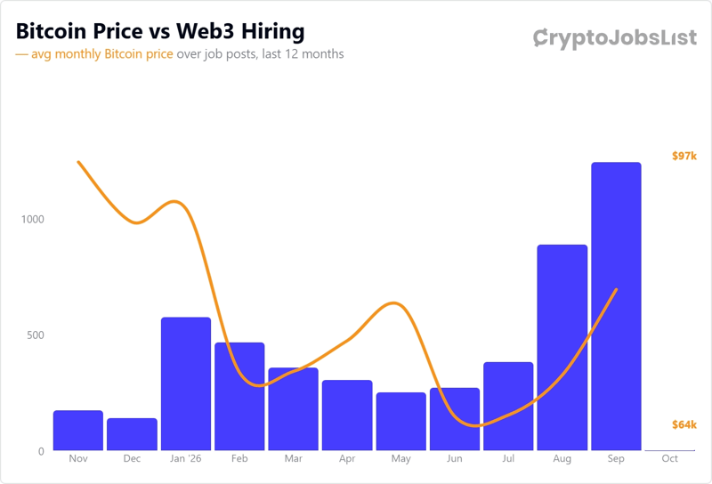 bitcoin price vs job posts cryptojobslist