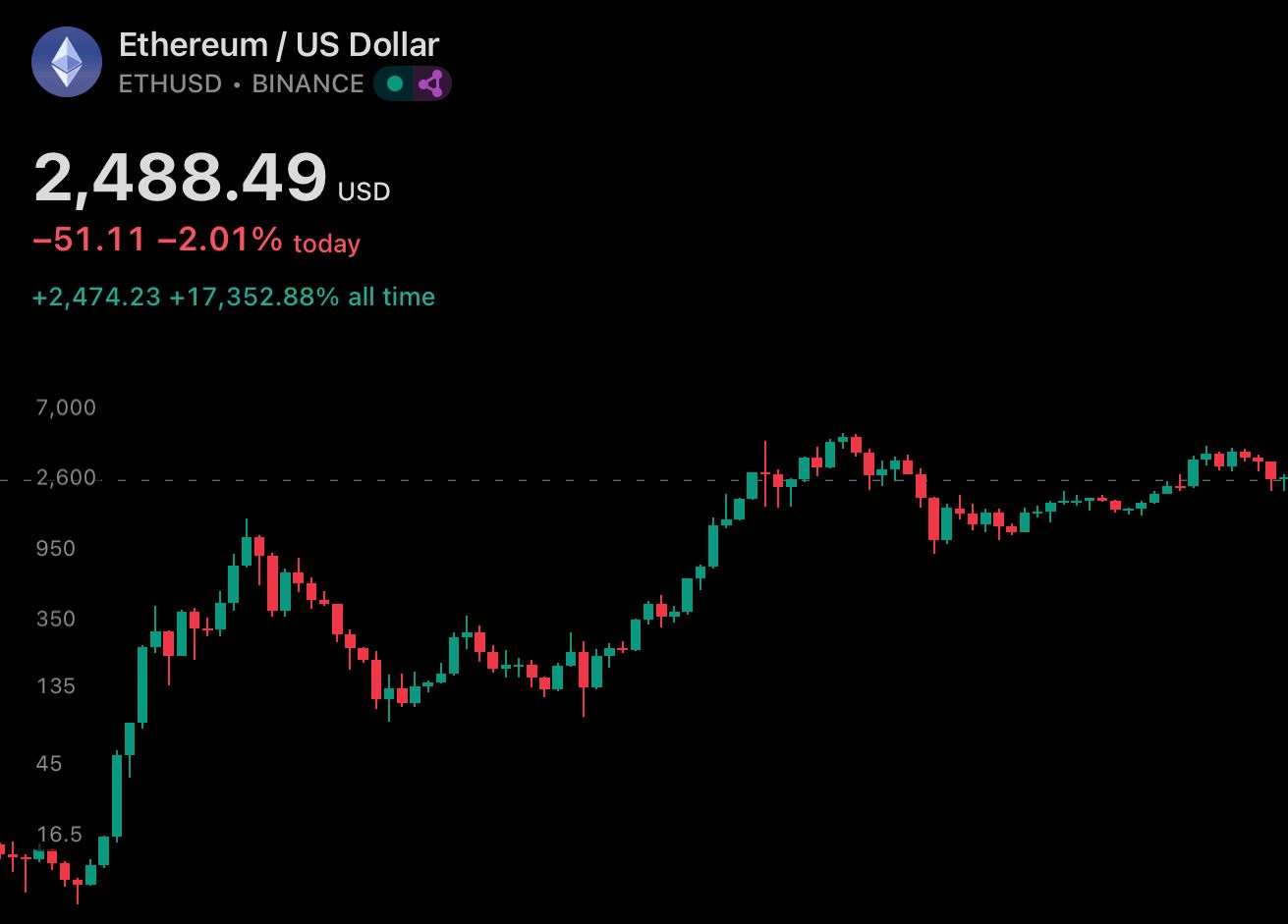 ethereum pricing at 2488.jpg