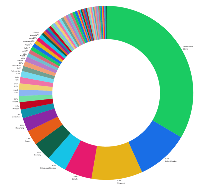 companies by country