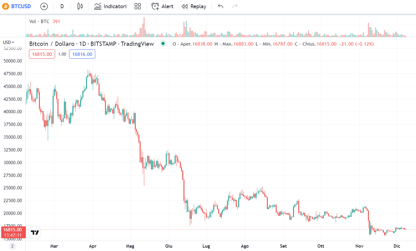 btc chart crypto hiring