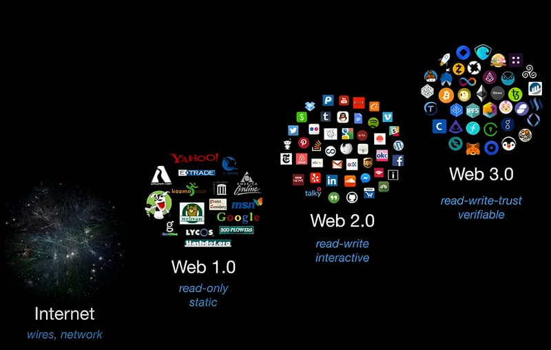 infographic explaining web 1.0, web 2.0 and web 3.0.png