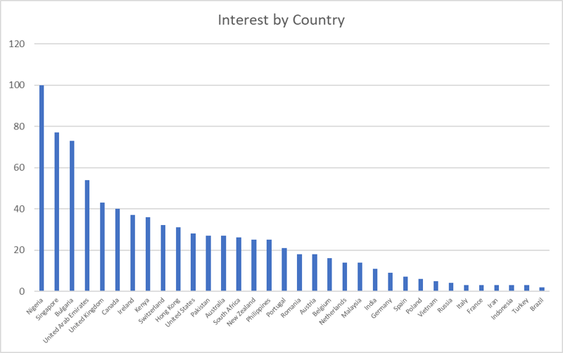crypto web3 job interest by country